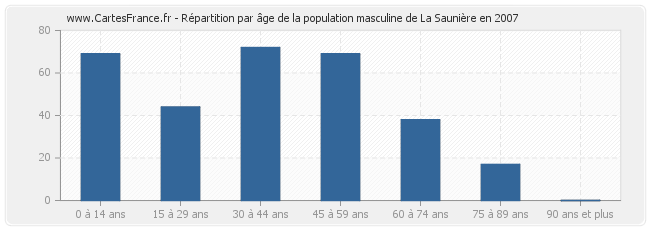 Répartition par âge de la population masculine de La Saunière en 2007